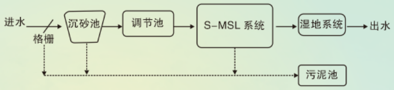 光動能復(fù)合多級土壤滲濾系統(tǒng)(圖1)
