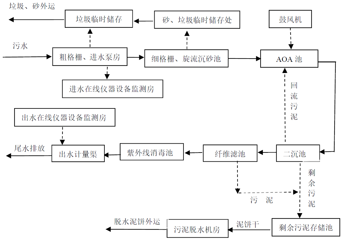 生活污水（AOA技術(shù)）(圖1)